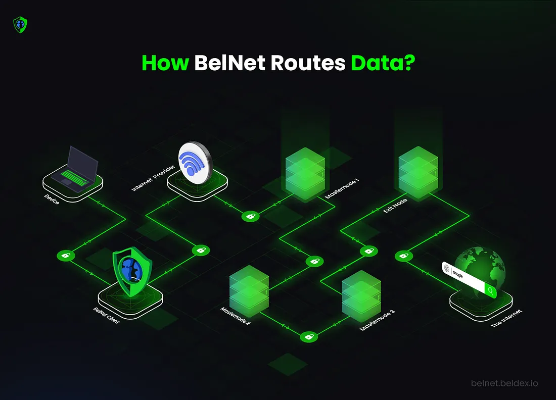 Beldex Building private Dapp ecosystem