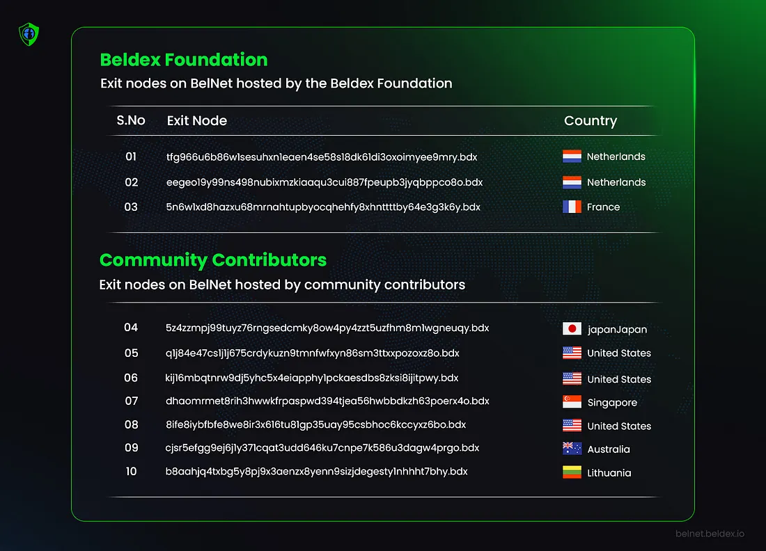 Beldex Building private Dapp ecosystem